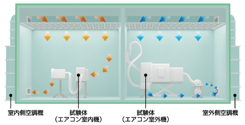 JIS規格に基づく空調性能試験では14.5%の省エネ効果|エアコン用省エネルギー部材(MS-RDK)
